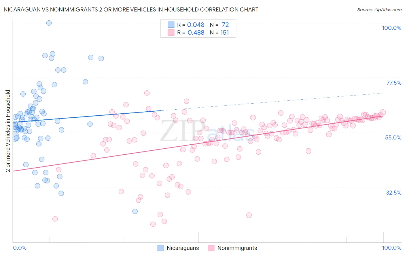 Nicaraguan vs Nonimmigrants 2 or more Vehicles in Household