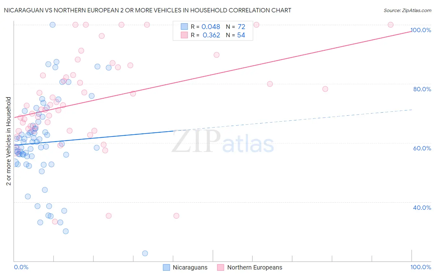 Nicaraguan vs Northern European 2 or more Vehicles in Household