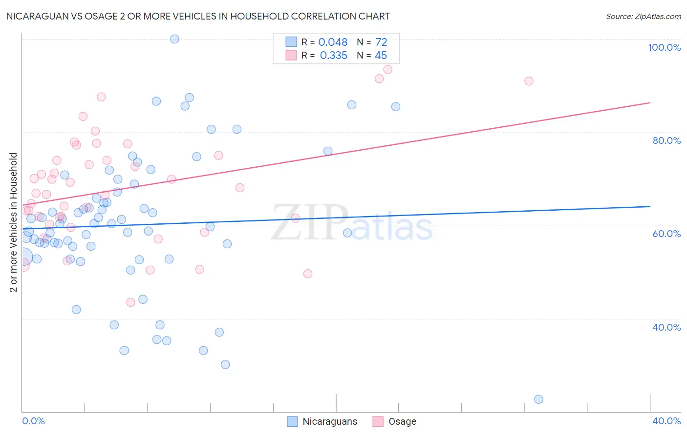 Nicaraguan vs Osage 2 or more Vehicles in Household