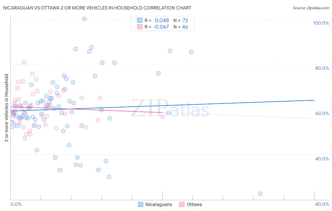 Nicaraguan vs Ottawa 2 or more Vehicles in Household