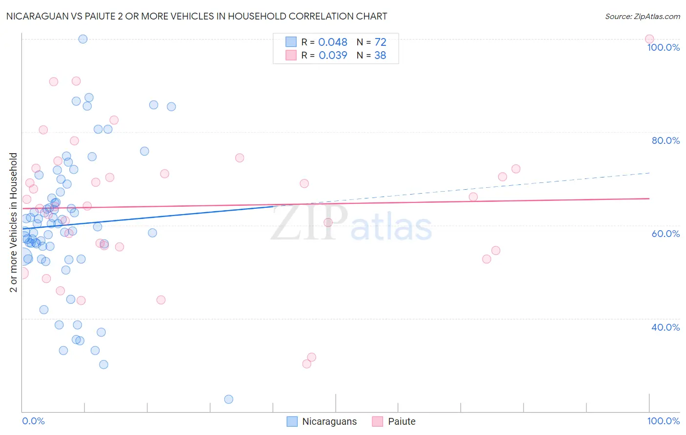 Nicaraguan vs Paiute 2 or more Vehicles in Household