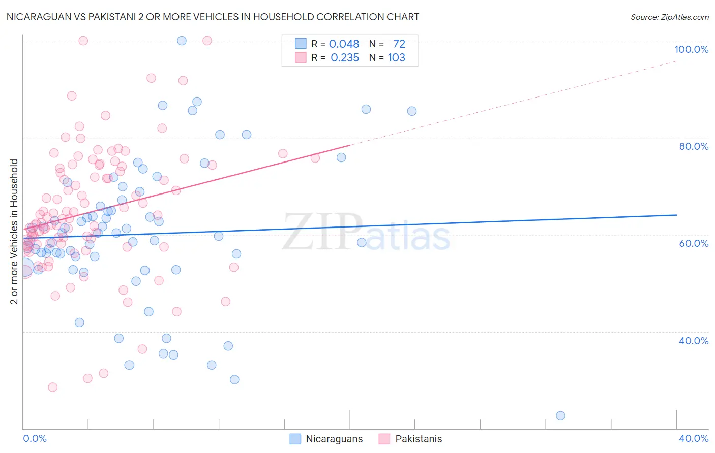 Nicaraguan vs Pakistani 2 or more Vehicles in Household