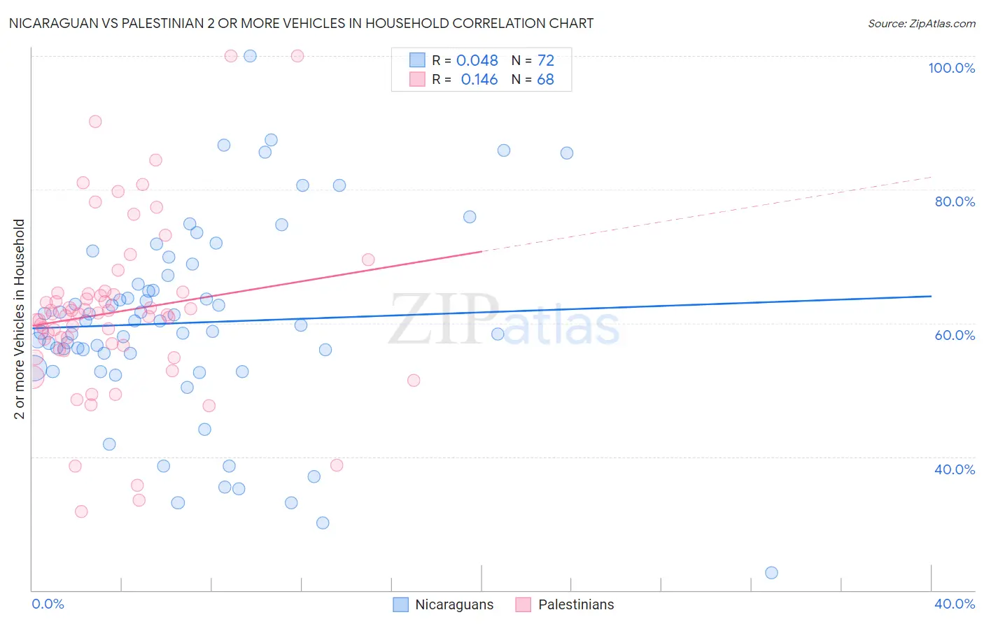 Nicaraguan vs Palestinian 2 or more Vehicles in Household