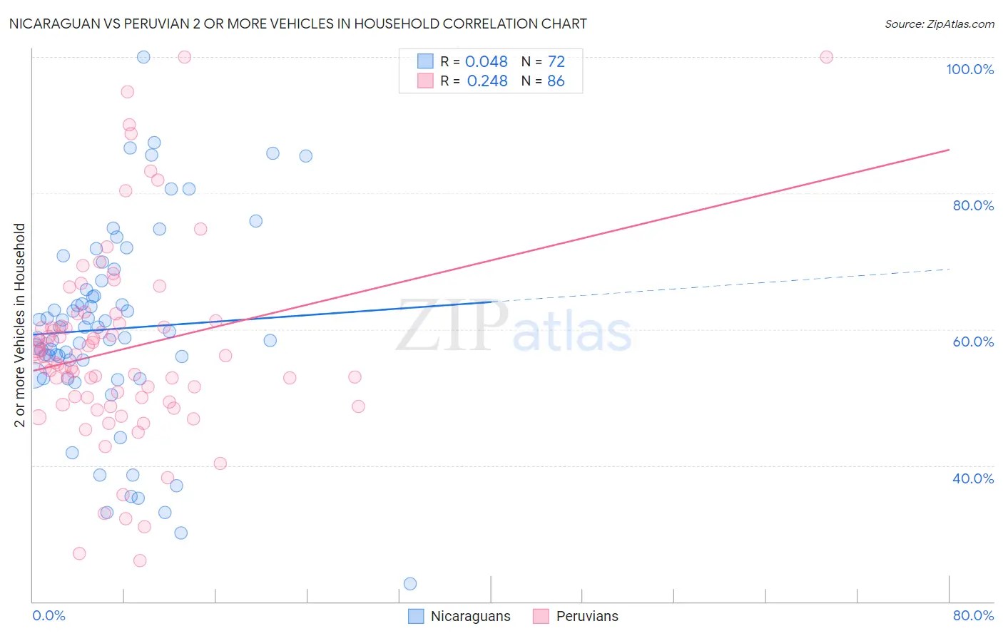 Nicaraguan vs Peruvian 2 or more Vehicles in Household