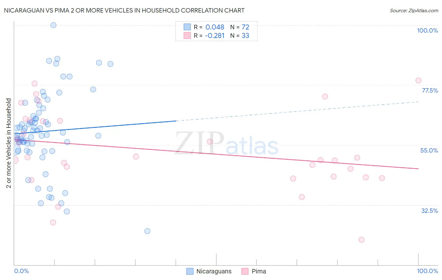 Nicaraguan vs Pima 2 or more Vehicles in Household