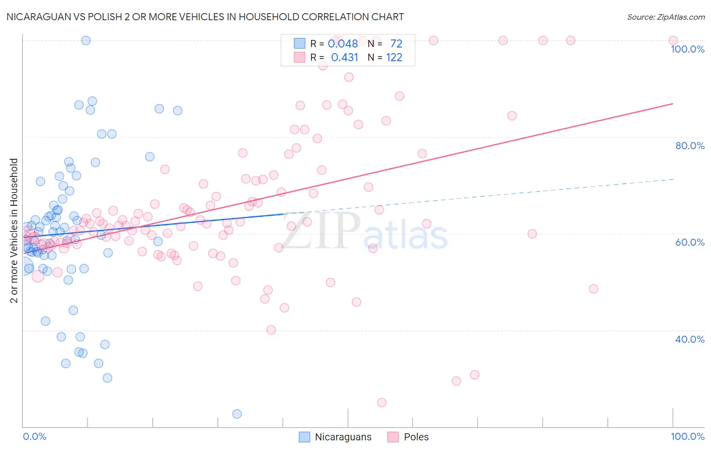Nicaraguan vs Polish 2 or more Vehicles in Household