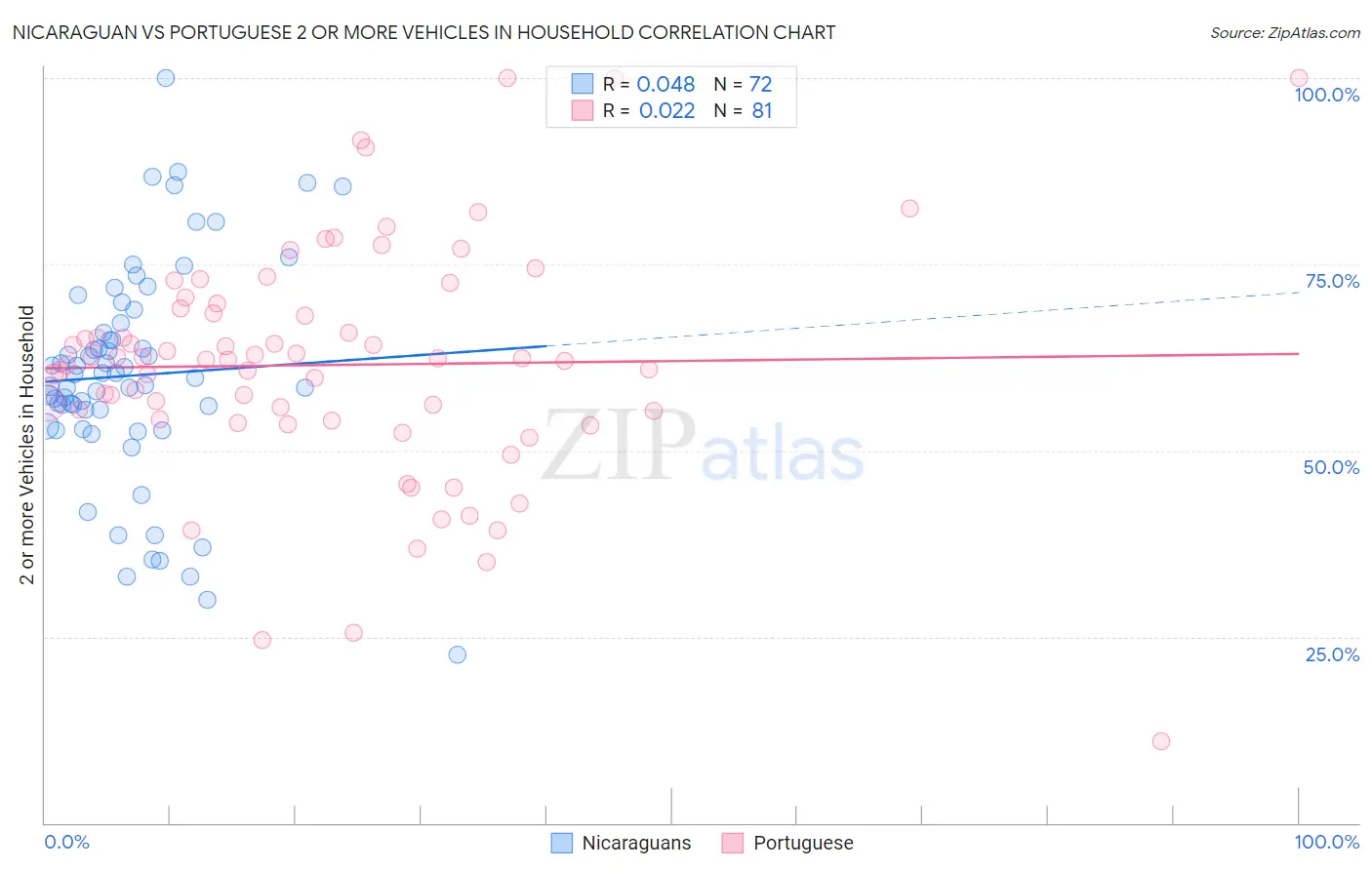 Nicaraguan vs Portuguese 2 or more Vehicles in Household