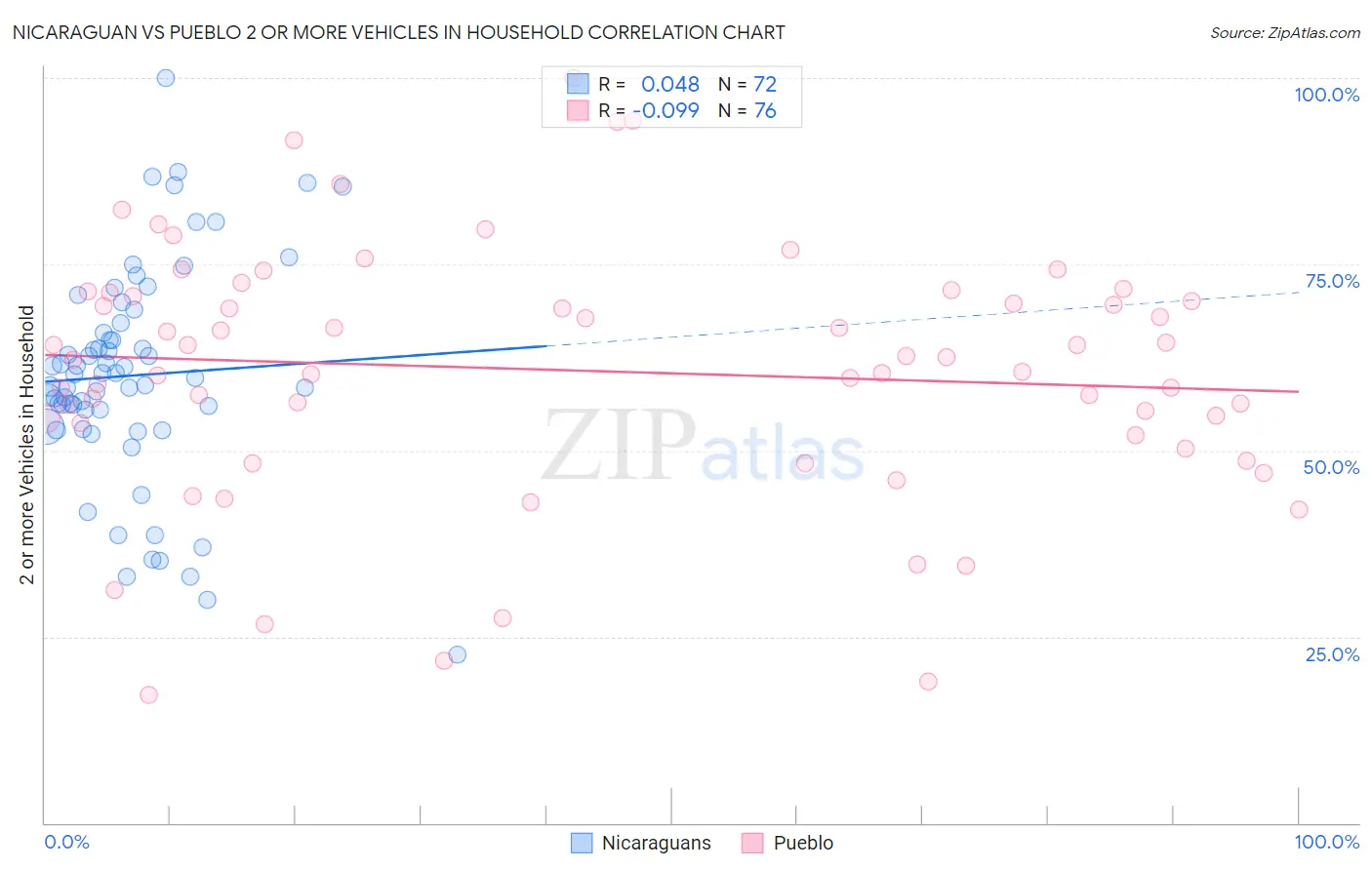 Nicaraguan vs Pueblo 2 or more Vehicles in Household