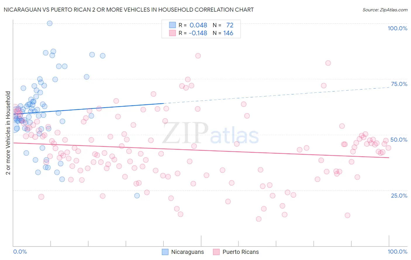 Nicaraguan vs Puerto Rican 2 or more Vehicles in Household