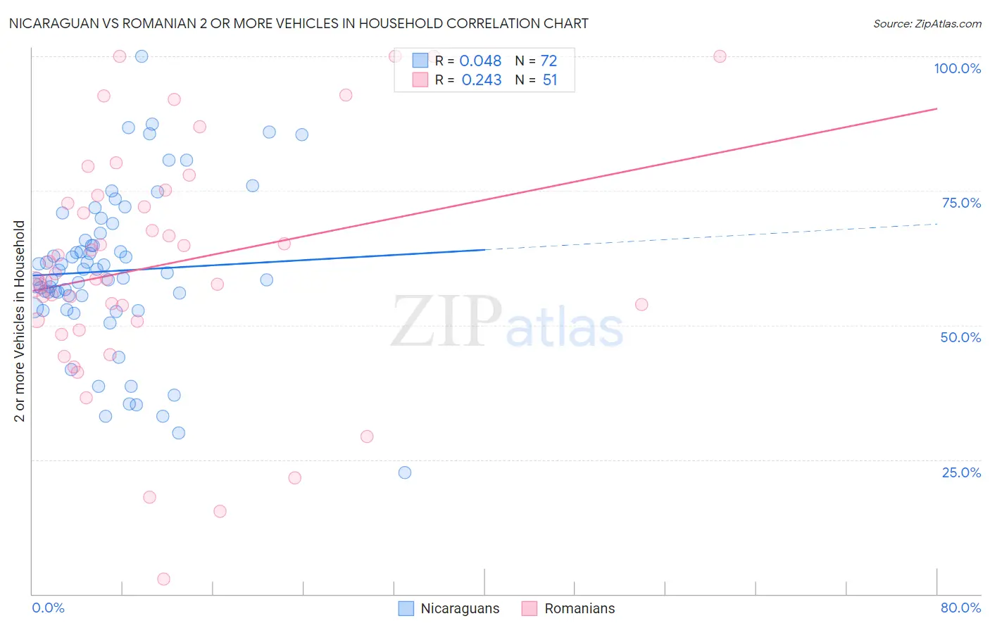 Nicaraguan vs Romanian 2 or more Vehicles in Household