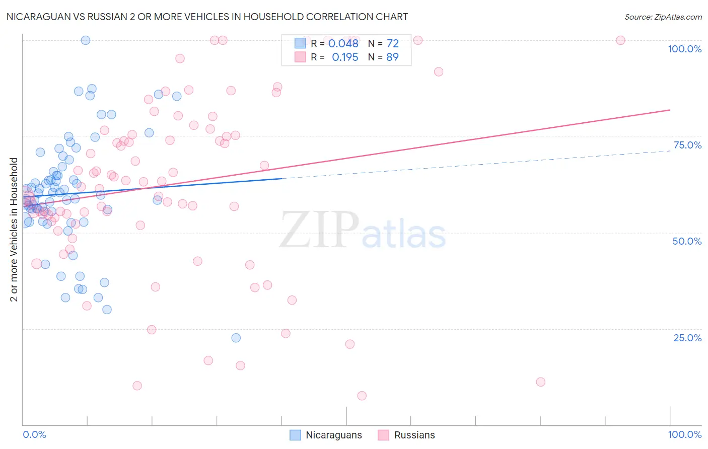 Nicaraguan vs Russian 2 or more Vehicles in Household