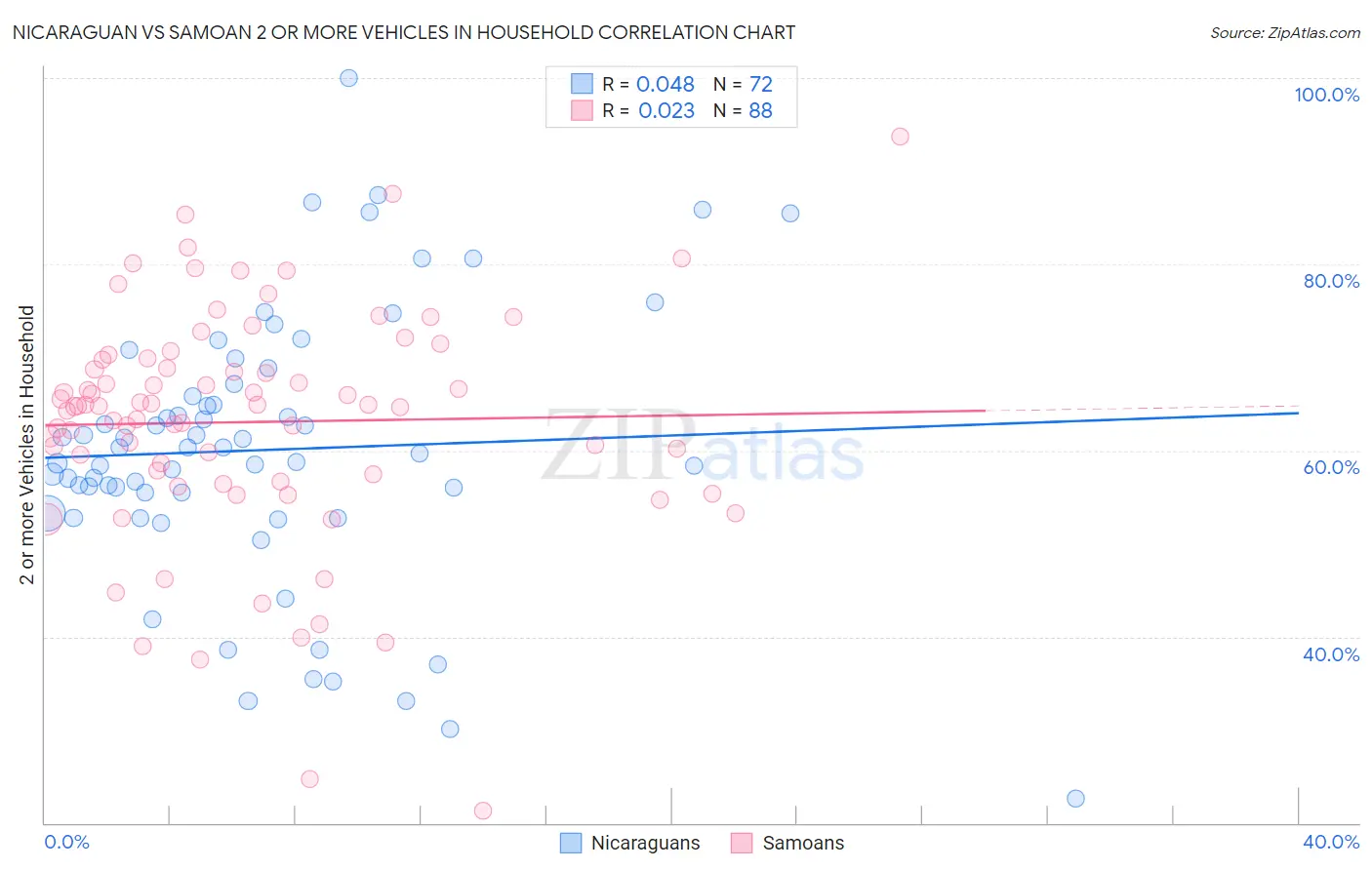 Nicaraguan vs Samoan 2 or more Vehicles in Household