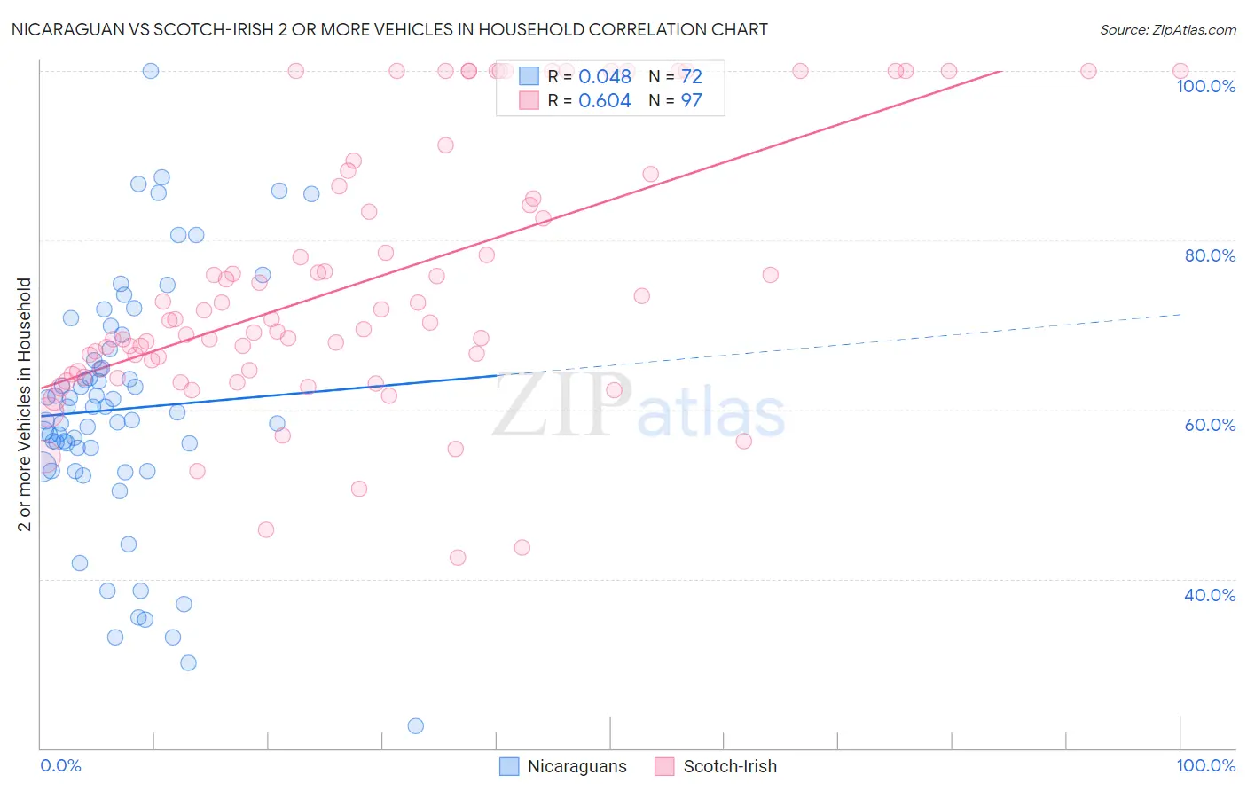 Nicaraguan vs Scotch-Irish 2 or more Vehicles in Household