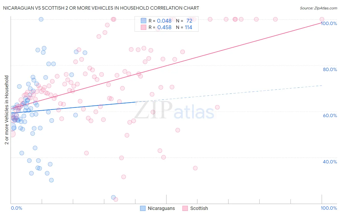 Nicaraguan vs Scottish 2 or more Vehicles in Household