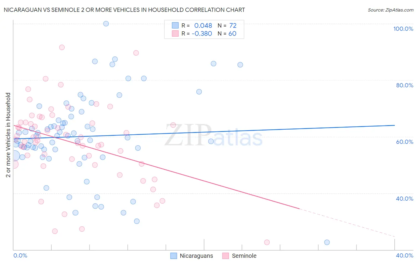 Nicaraguan vs Seminole 2 or more Vehicles in Household