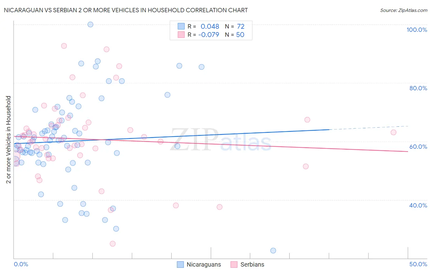 Nicaraguan vs Serbian 2 or more Vehicles in Household