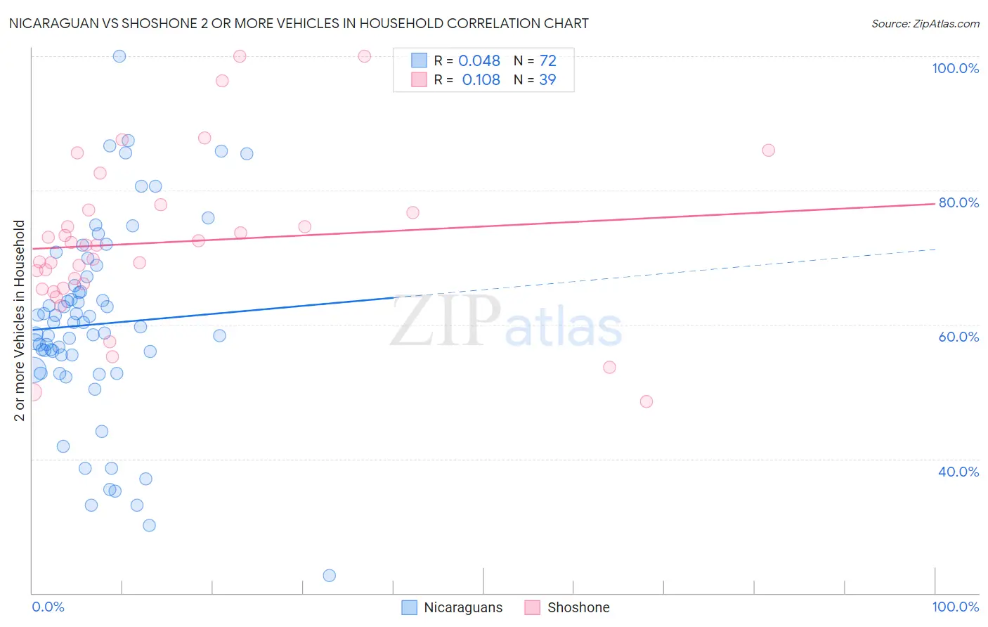 Nicaraguan vs Shoshone 2 or more Vehicles in Household