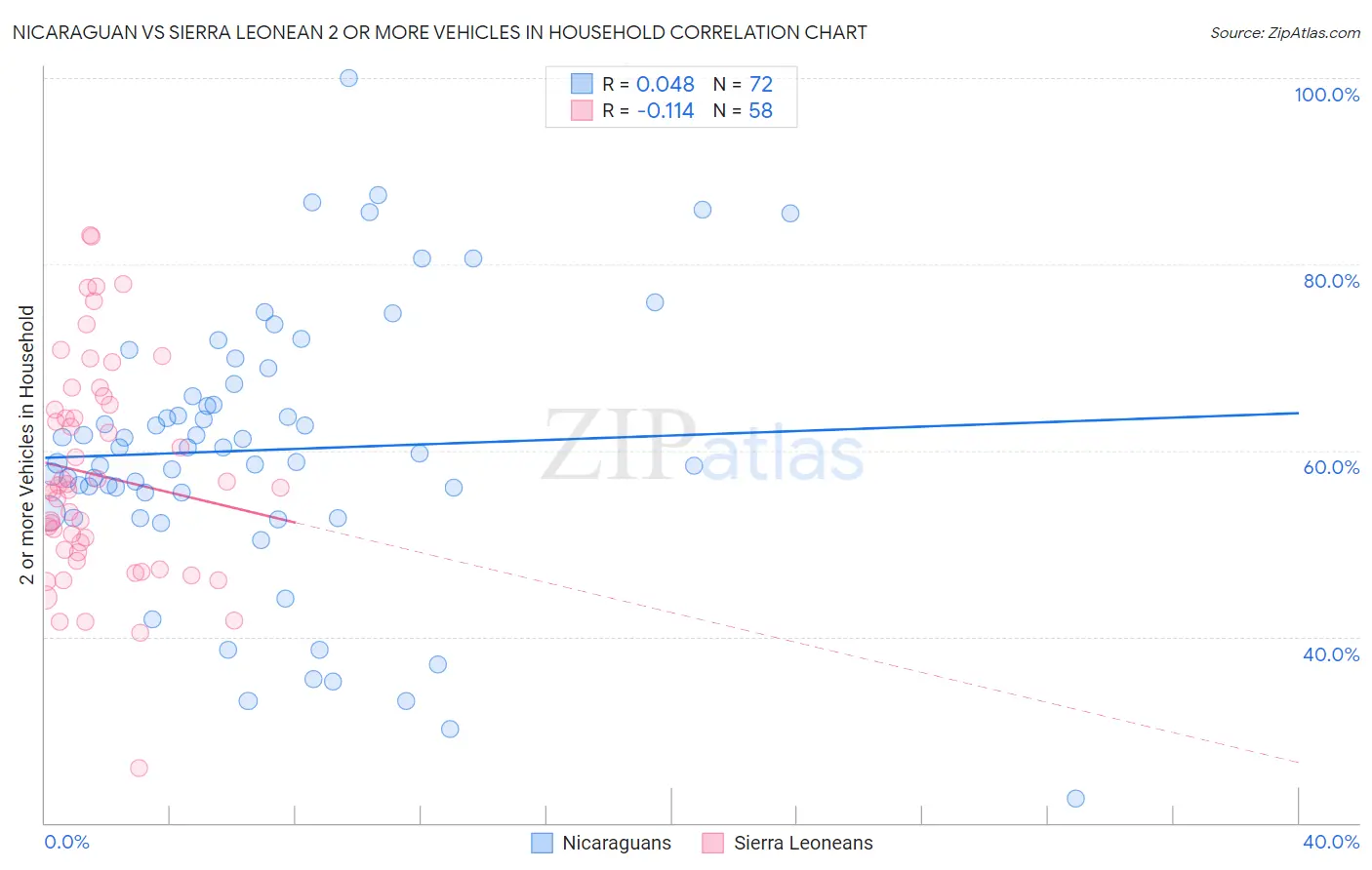 Nicaraguan vs Sierra Leonean 2 or more Vehicles in Household