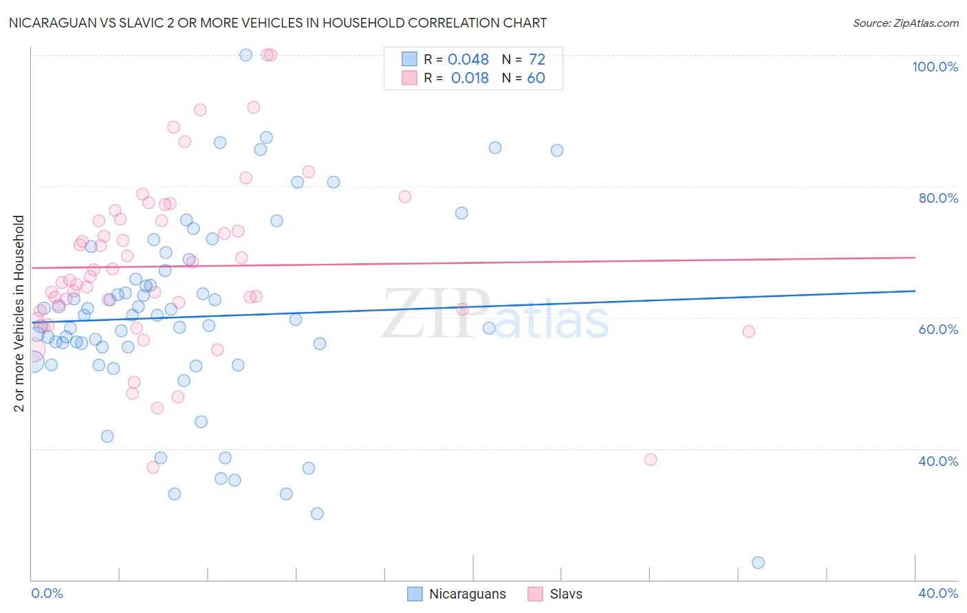 Nicaraguan vs Slavic 2 or more Vehicles in Household