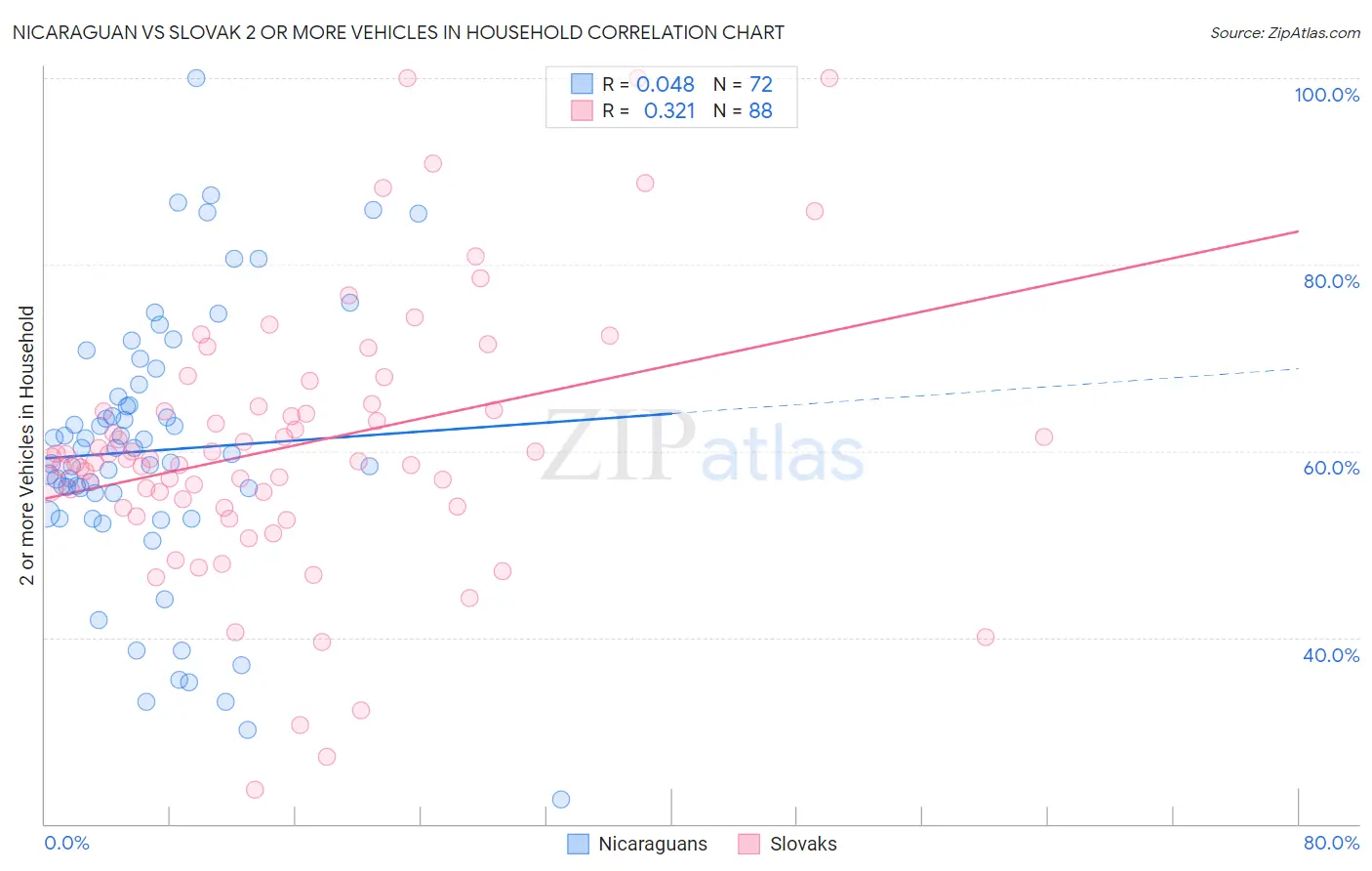 Nicaraguan vs Slovak 2 or more Vehicles in Household