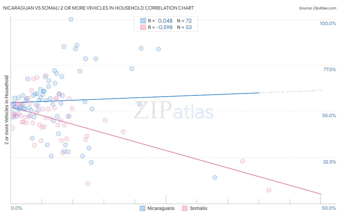 Nicaraguan vs Somali 2 or more Vehicles in Household