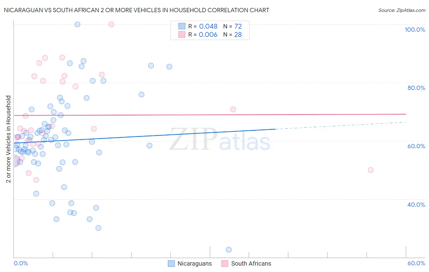 Nicaraguan vs South African 2 or more Vehicles in Household