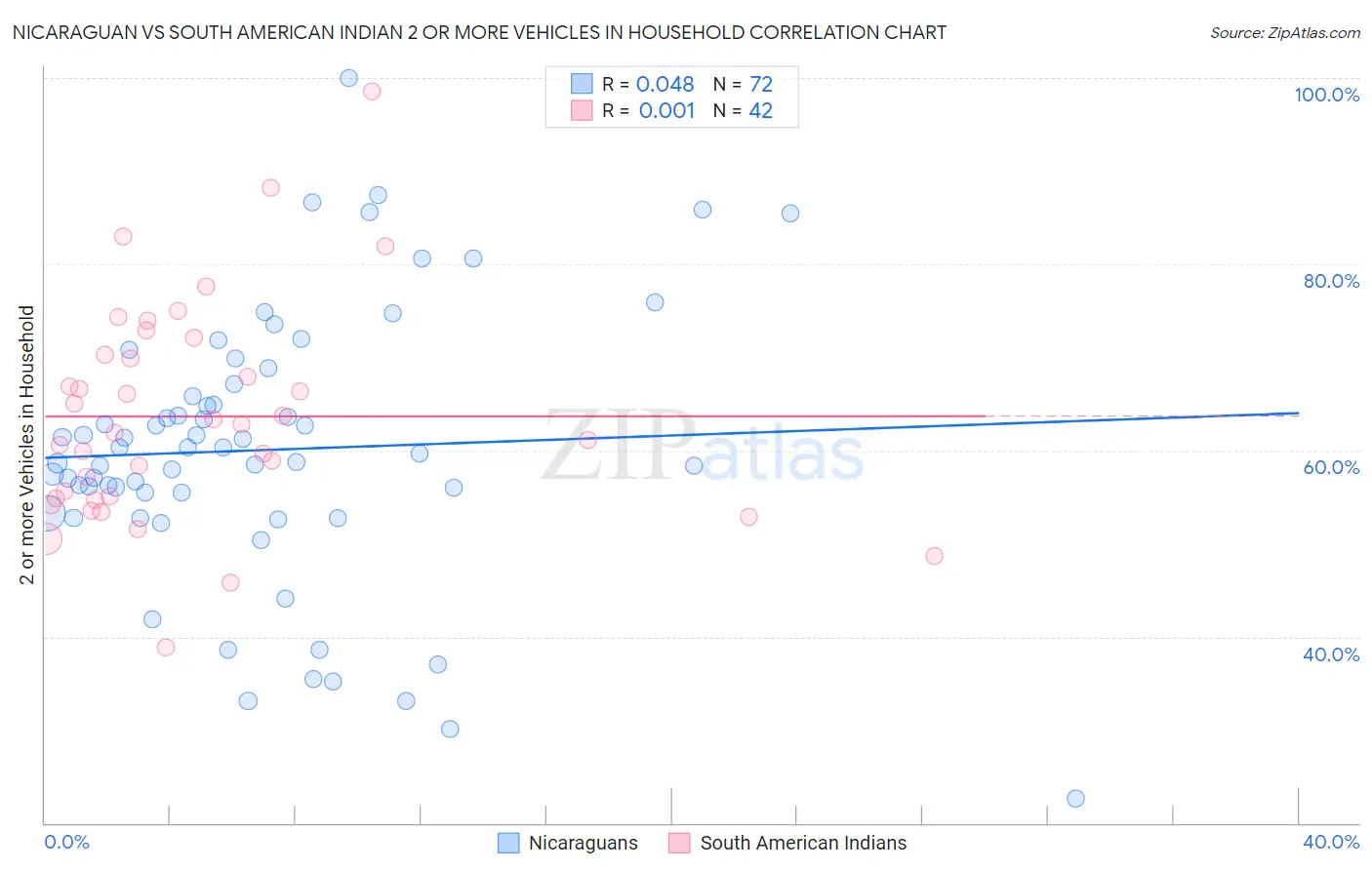 Nicaraguan vs South American Indian 2 or more Vehicles in Household