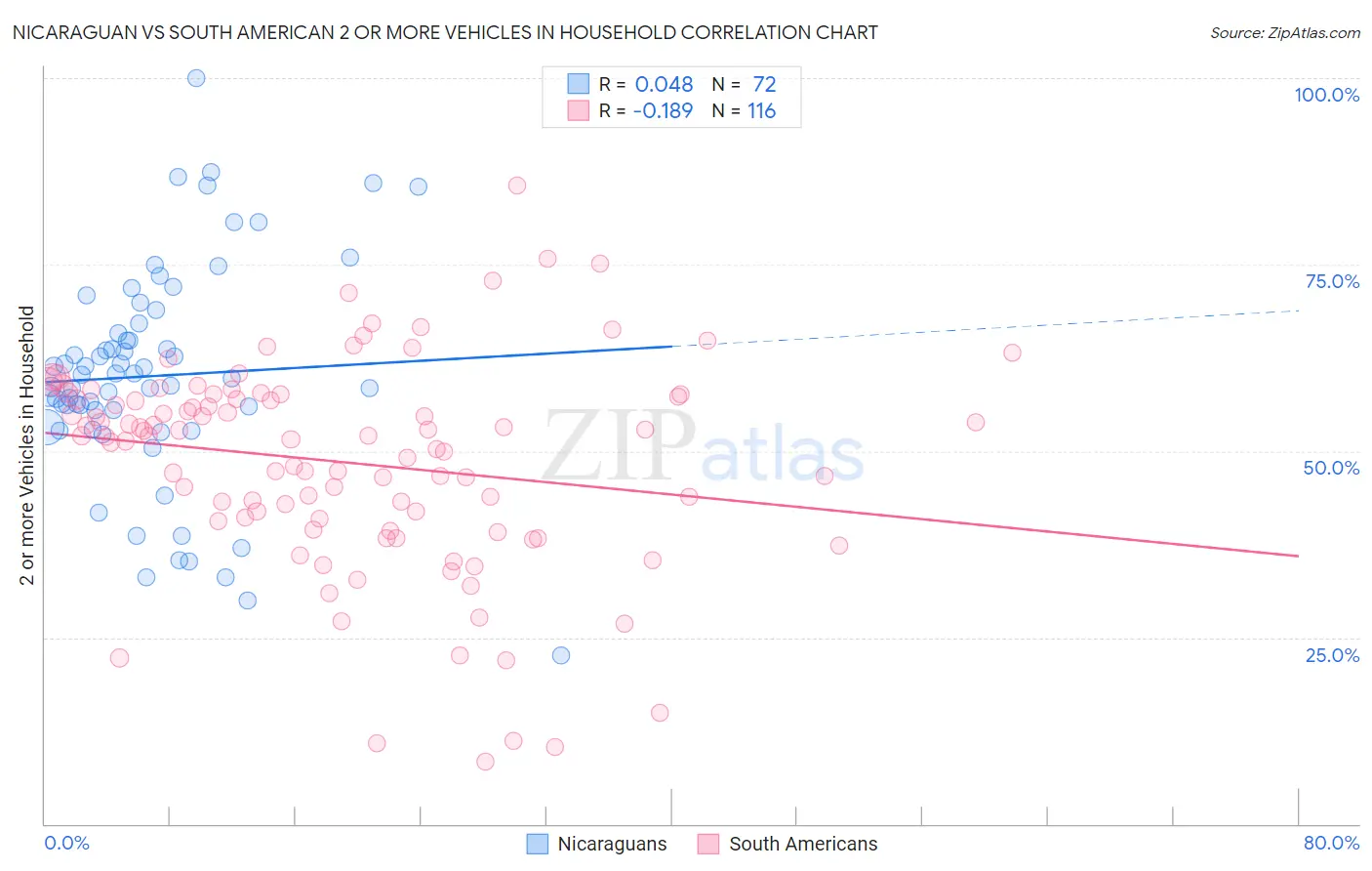 Nicaraguan vs South American 2 or more Vehicles in Household