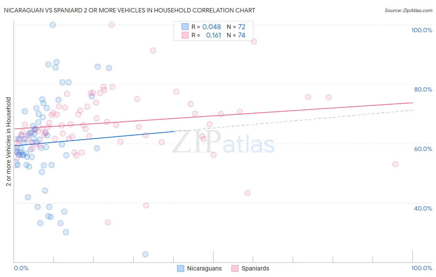 Nicaraguan vs Spaniard 2 or more Vehicles in Household