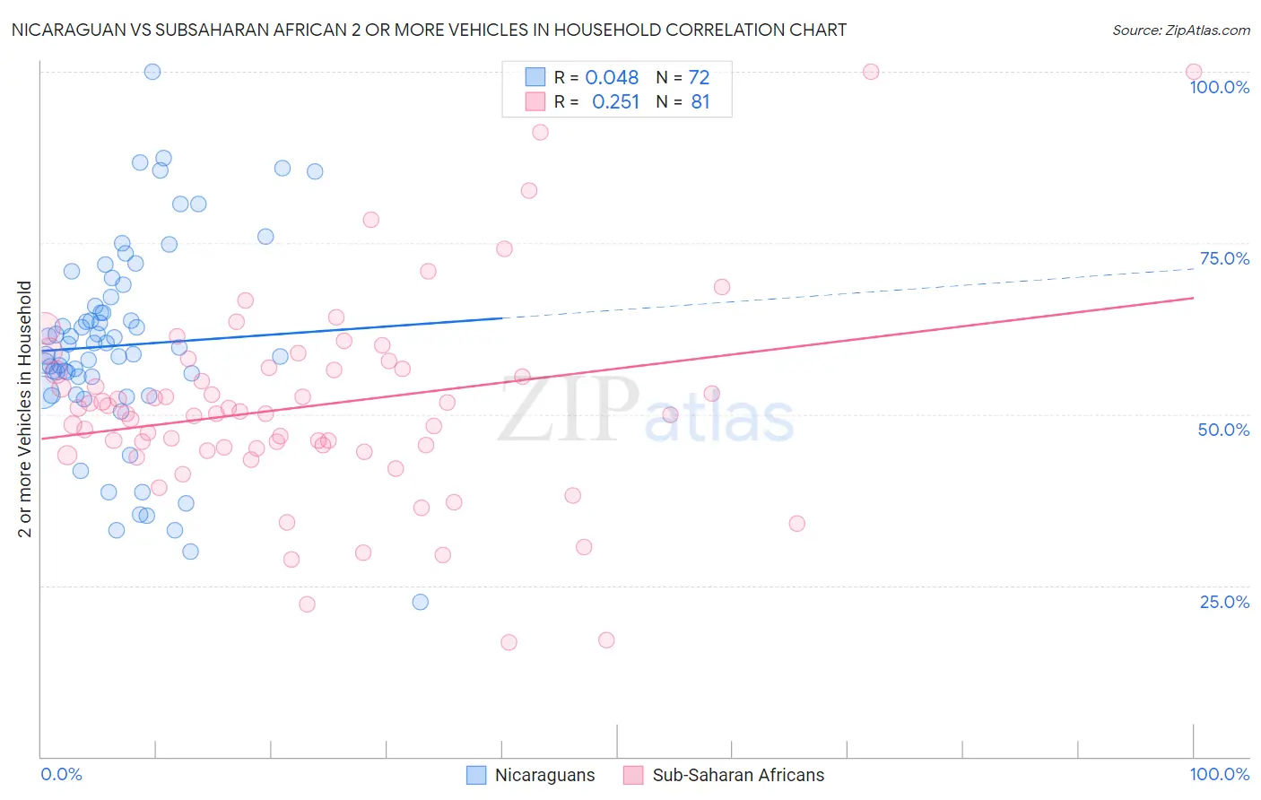 Nicaraguan vs Subsaharan African 2 or more Vehicles in Household