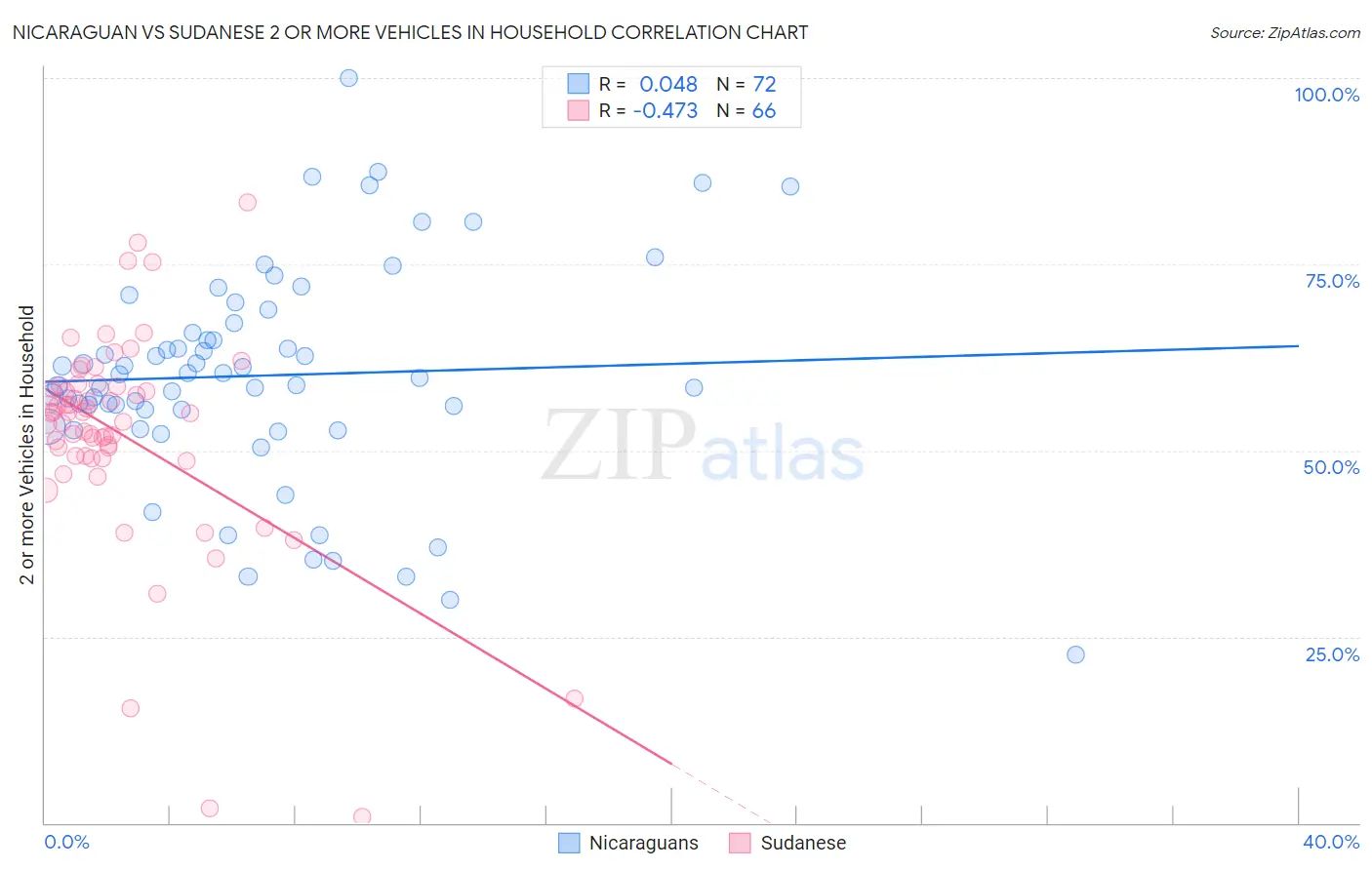Nicaraguan vs Sudanese 2 or more Vehicles in Household