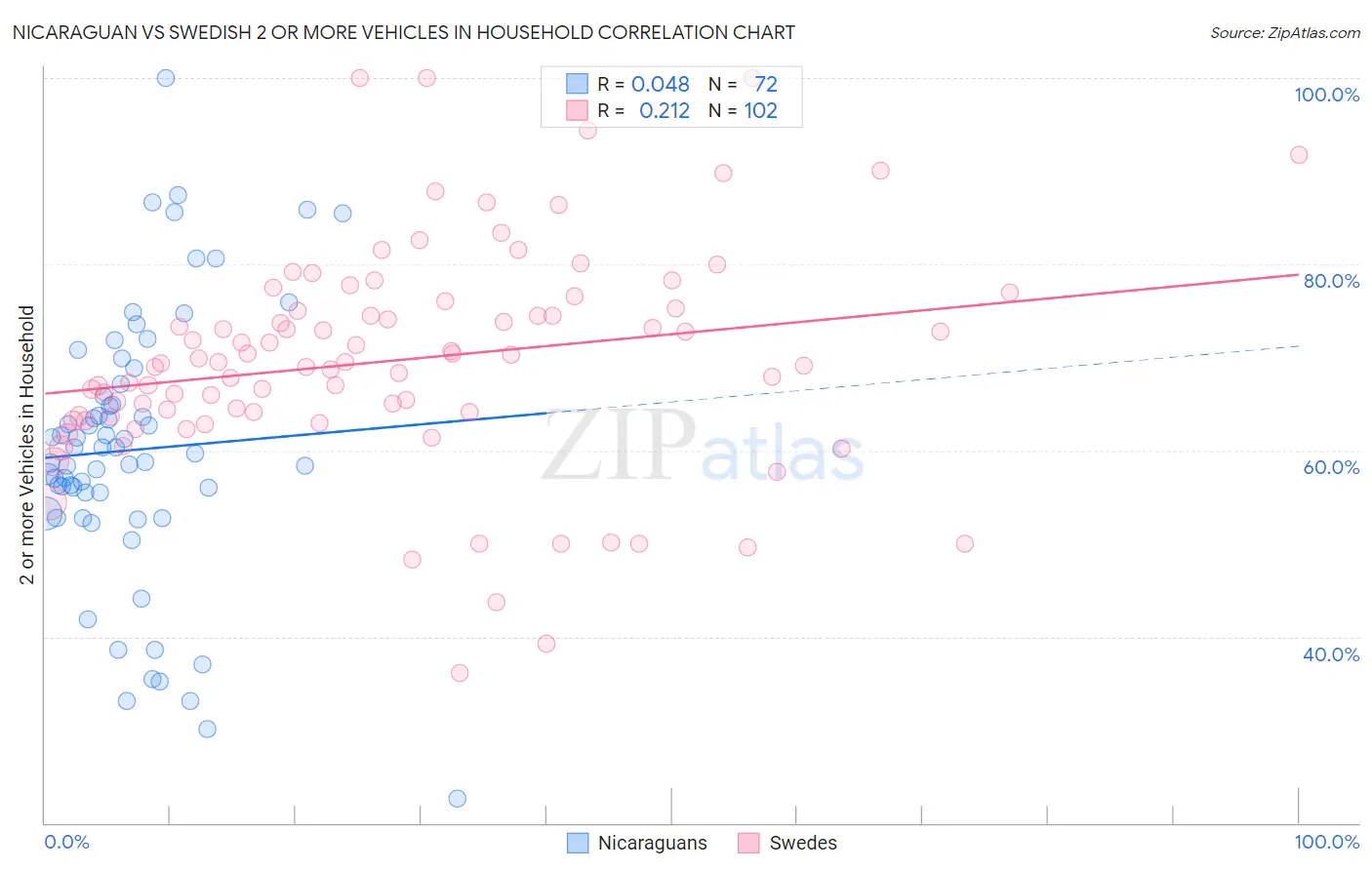 Nicaraguan vs Swedish 2 or more Vehicles in Household