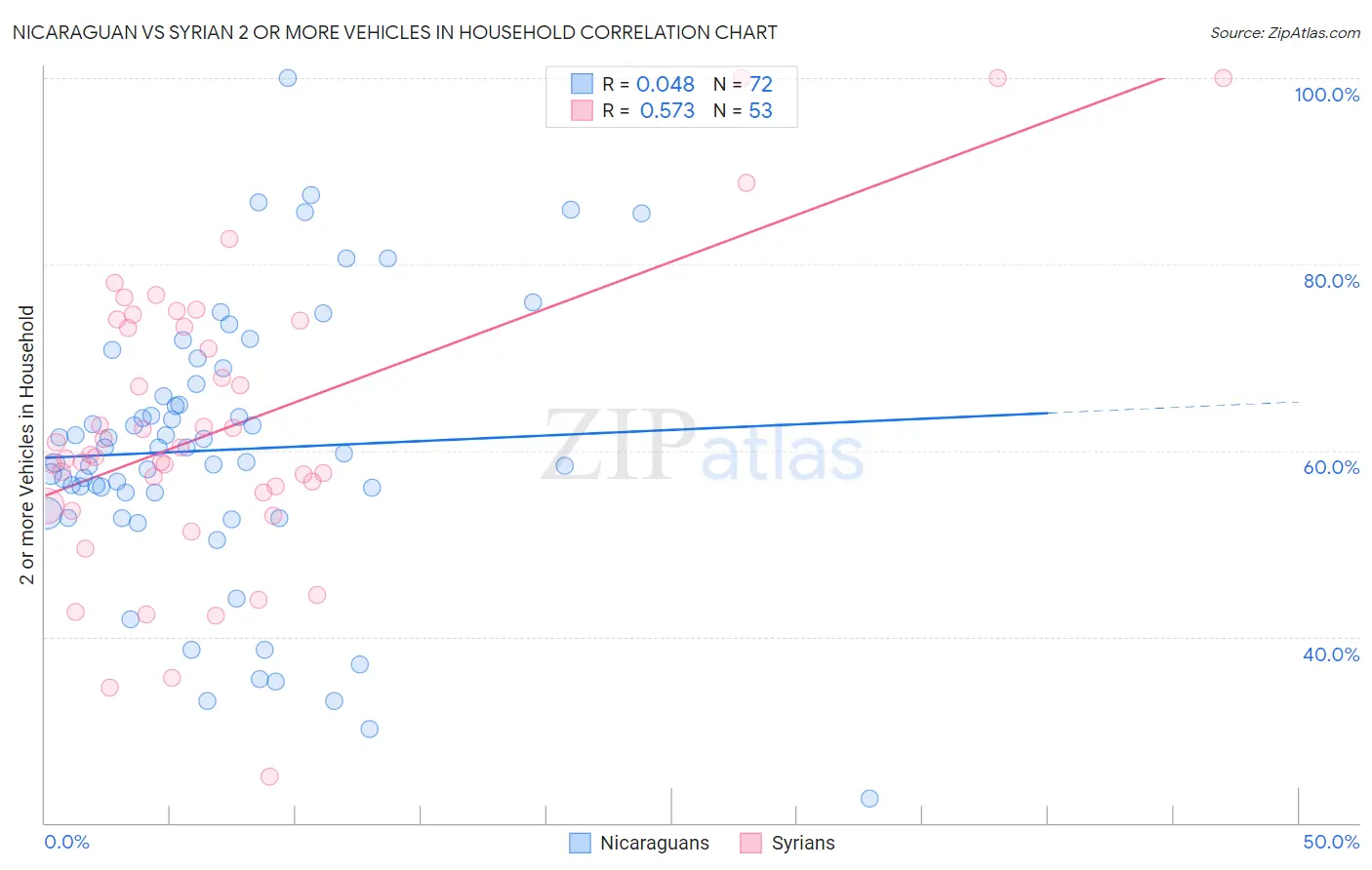 Nicaraguan vs Syrian 2 or more Vehicles in Household