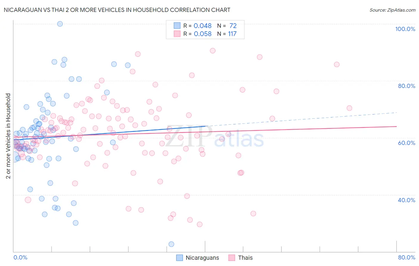 Nicaraguan vs Thai 2 or more Vehicles in Household