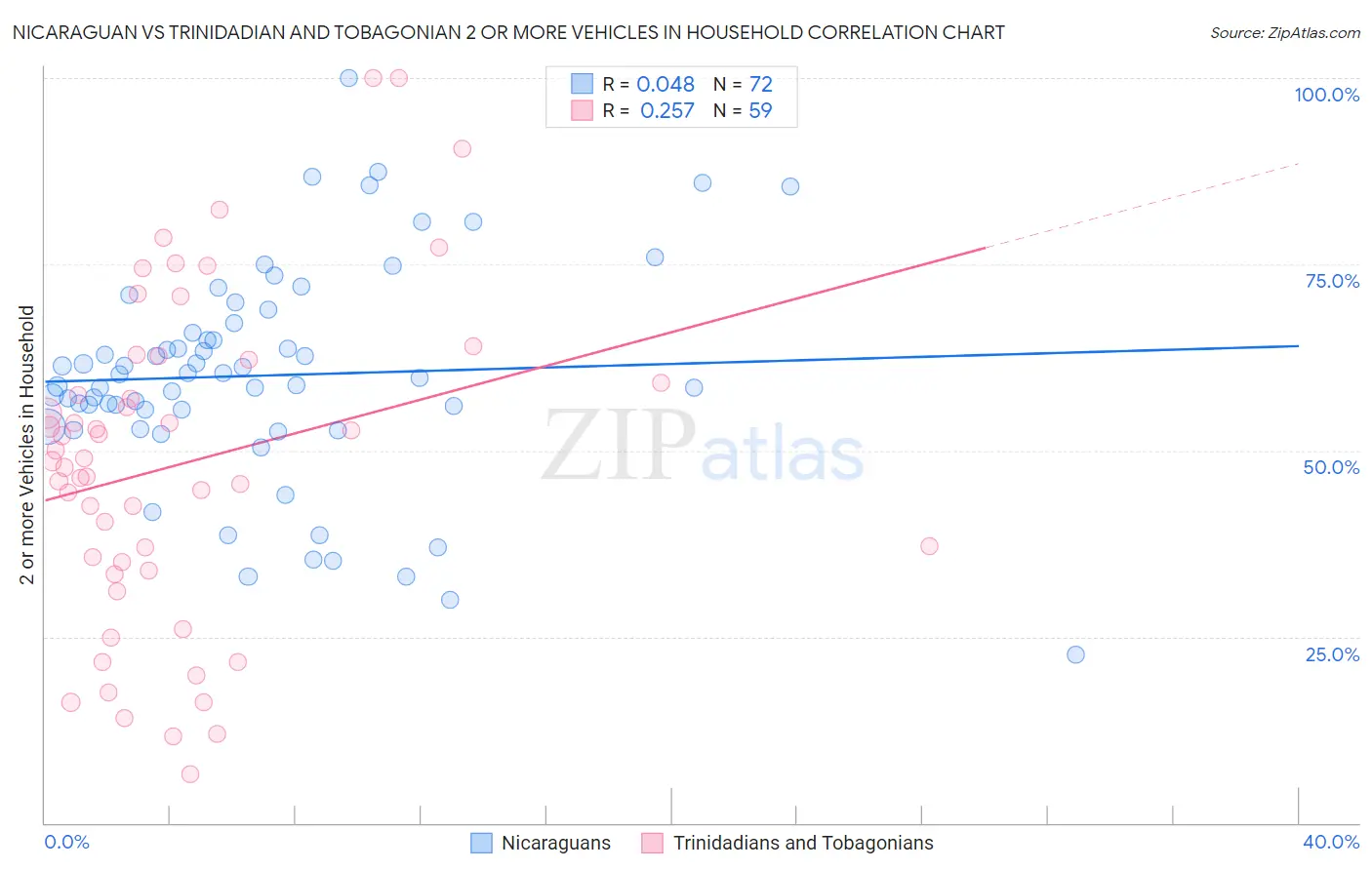 Nicaraguan vs Trinidadian and Tobagonian 2 or more Vehicles in Household