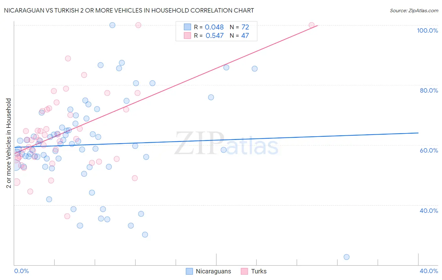 Nicaraguan vs Turkish 2 or more Vehicles in Household