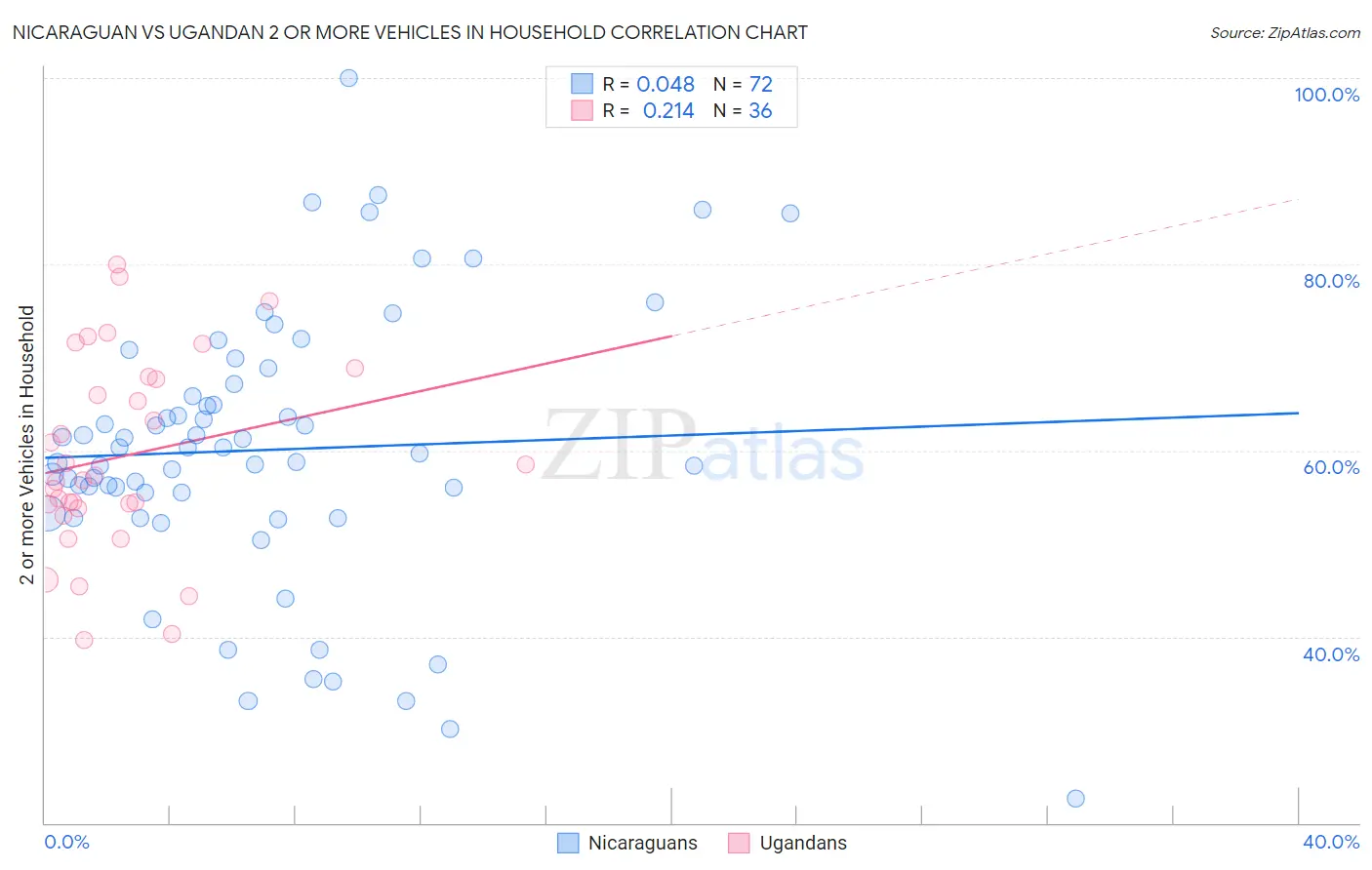 Nicaraguan vs Ugandan 2 or more Vehicles in Household