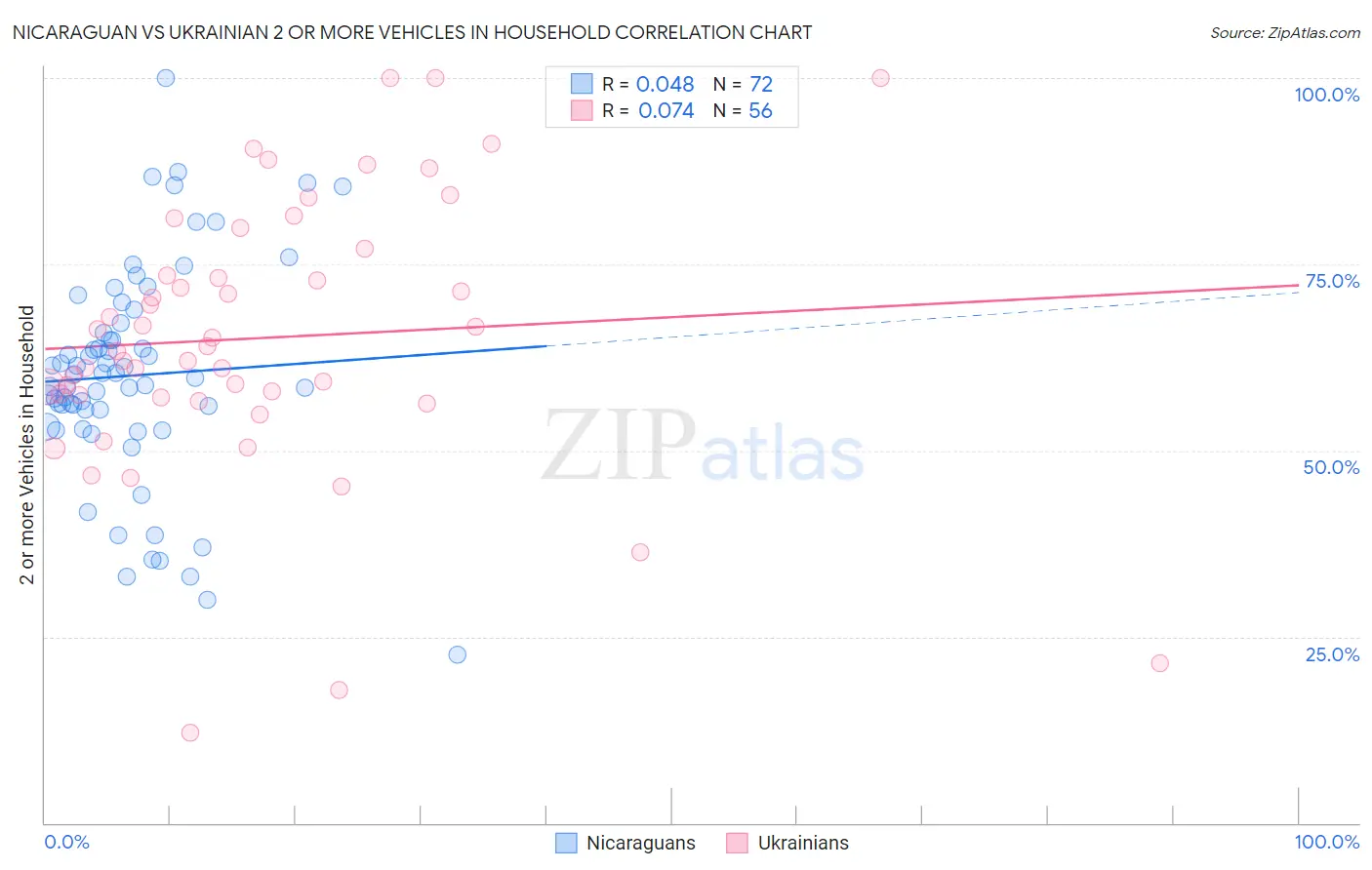 Nicaraguan vs Ukrainian 2 or more Vehicles in Household