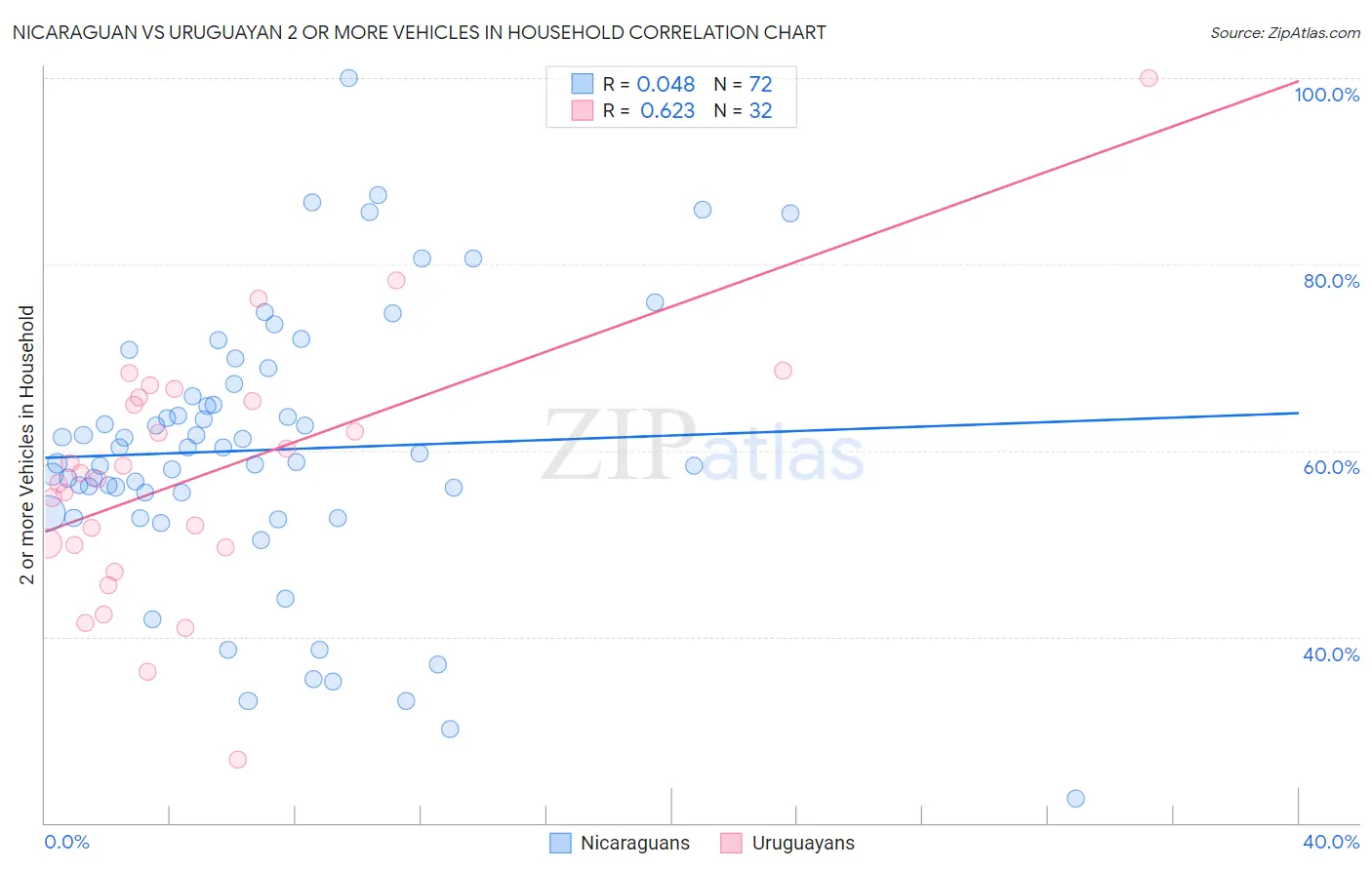 Nicaraguan vs Uruguayan 2 or more Vehicles in Household