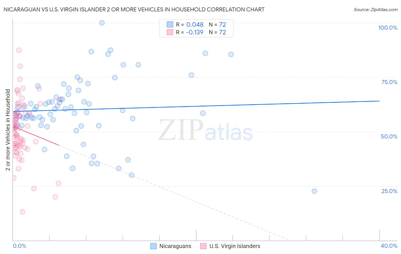 Nicaraguan vs U.S. Virgin Islander 2 or more Vehicles in Household