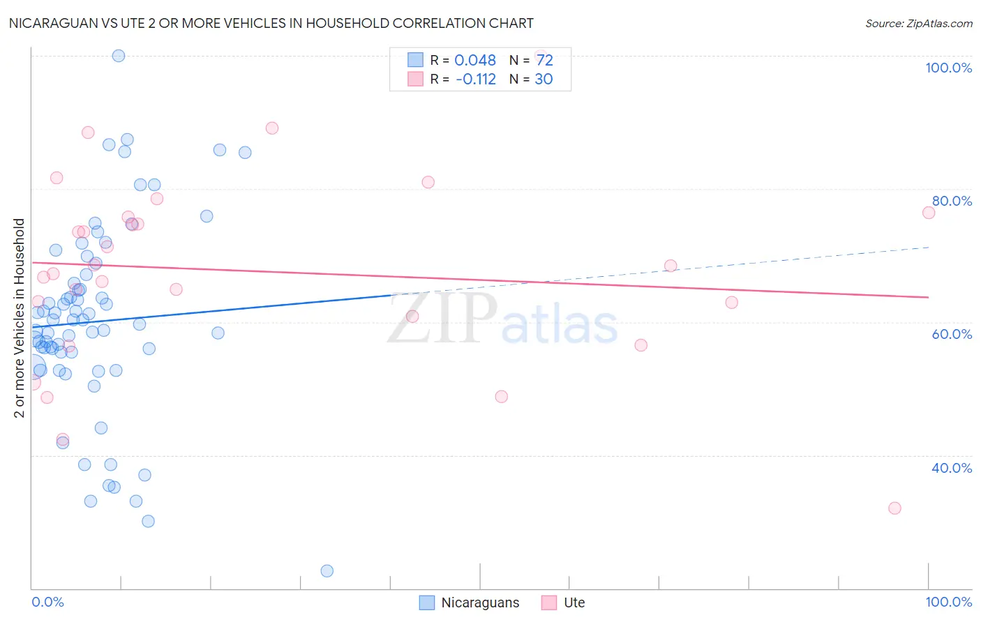 Nicaraguan vs Ute 2 or more Vehicles in Household
