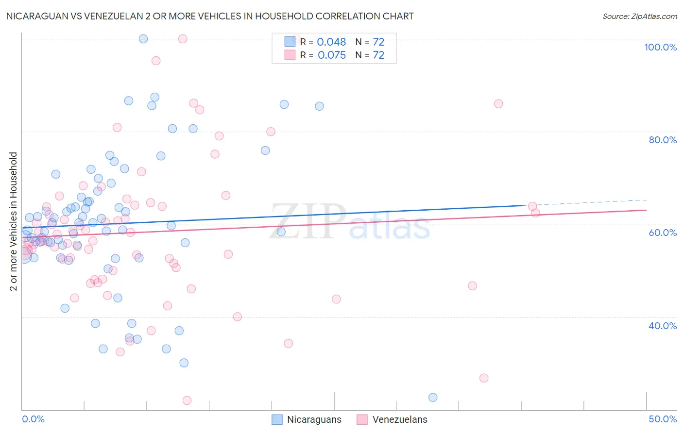 Nicaraguan vs Venezuelan 2 or more Vehicles in Household