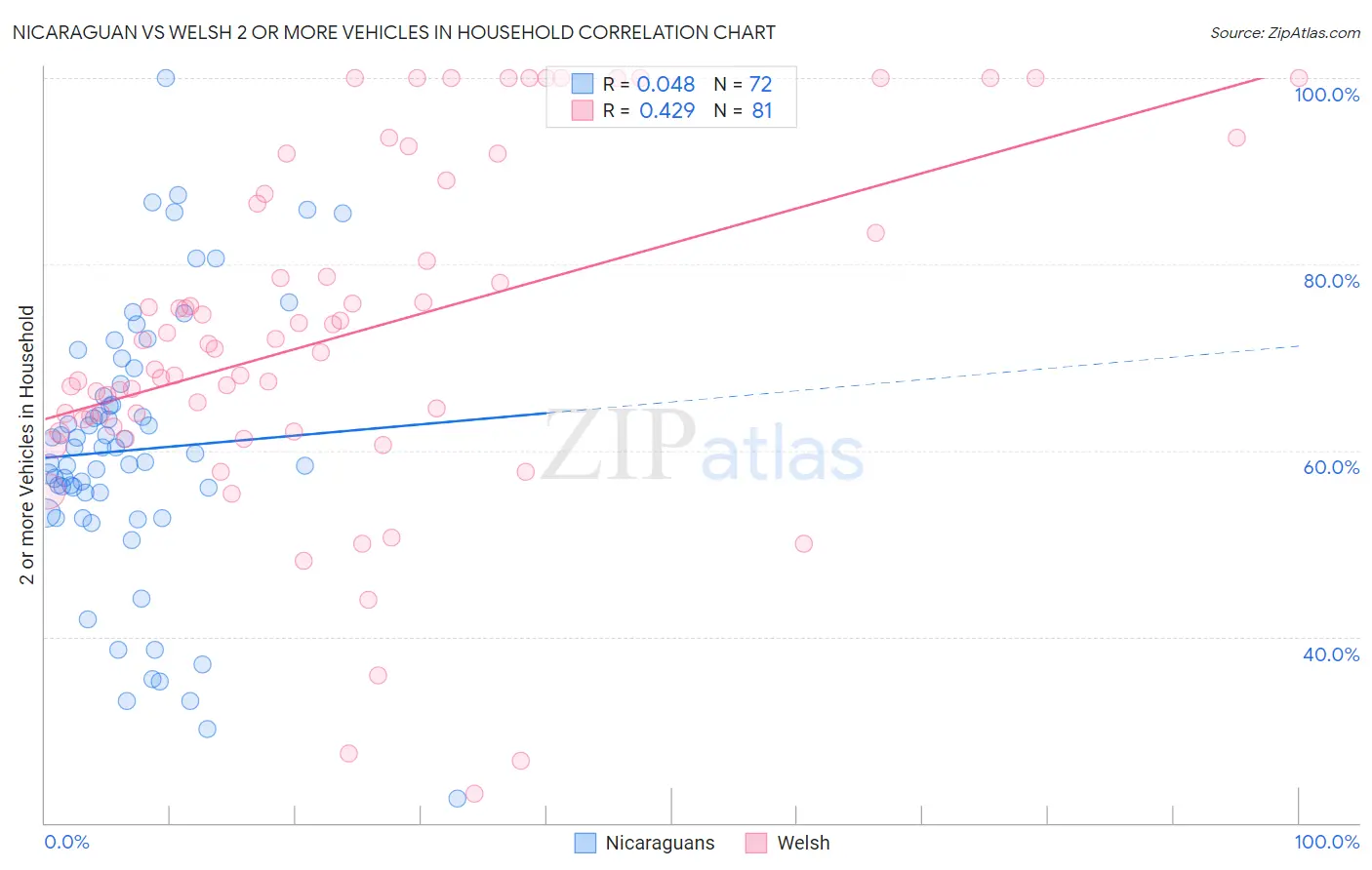 Nicaraguan vs Welsh 2 or more Vehicles in Household