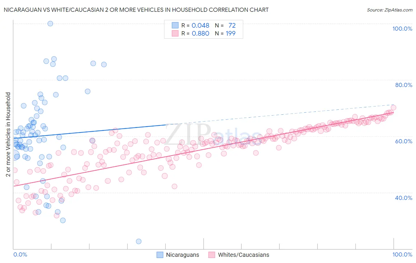 Nicaraguan vs White/Caucasian 2 or more Vehicles in Household