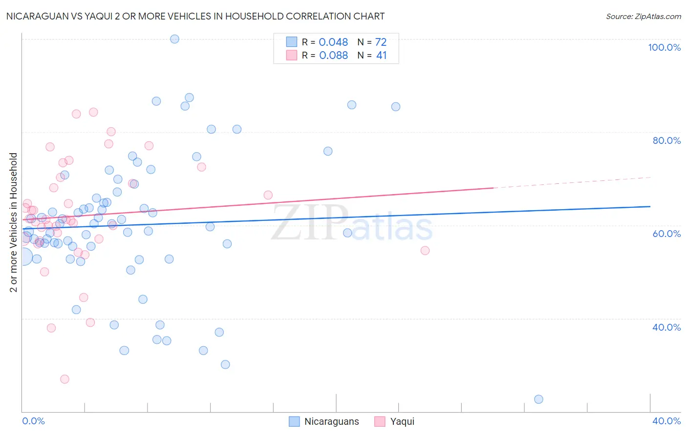 Nicaraguan vs Yaqui 2 or more Vehicles in Household