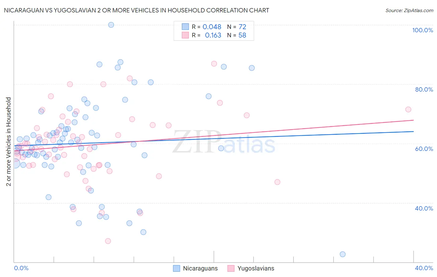 Nicaraguan vs Yugoslavian 2 or more Vehicles in Household