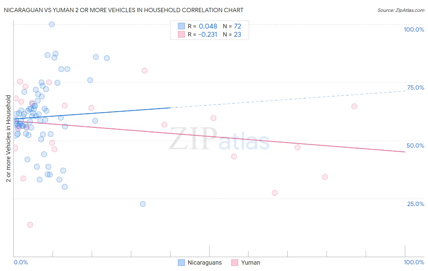 Nicaraguan vs Yuman 2 or more Vehicles in Household