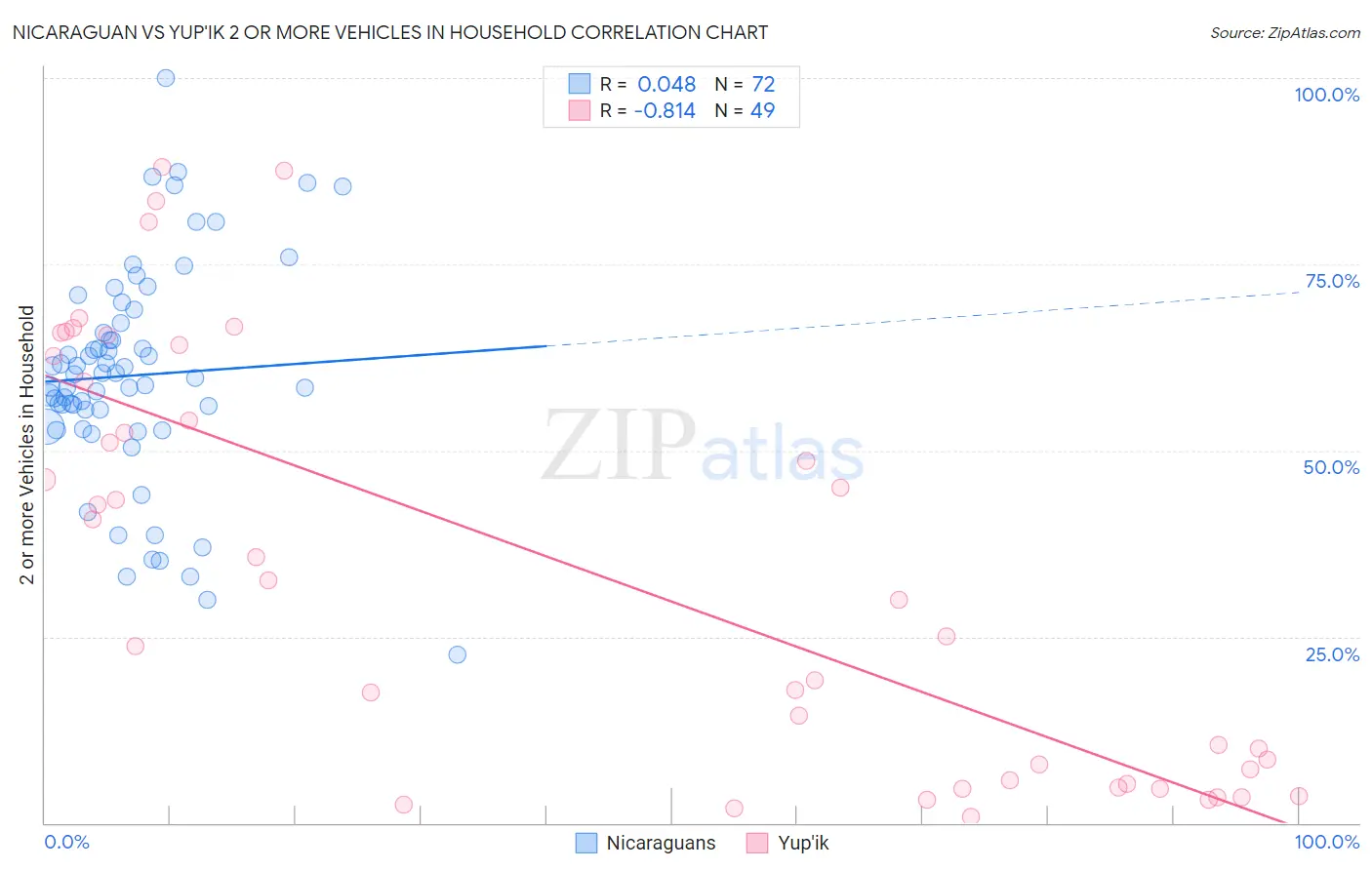 Nicaraguan vs Yup'ik 2 or more Vehicles in Household