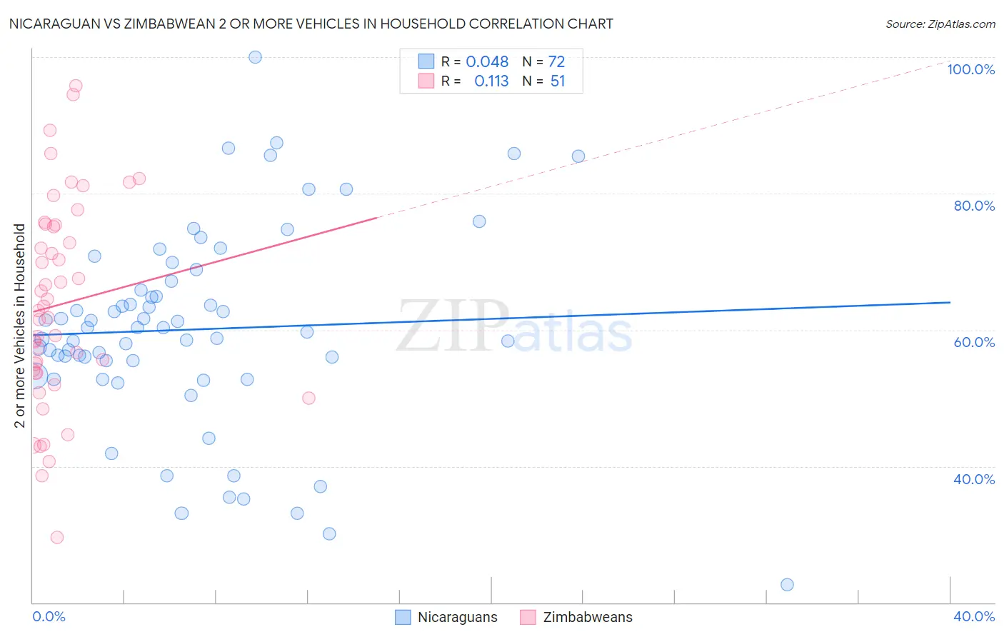 Nicaraguan vs Zimbabwean 2 or more Vehicles in Household