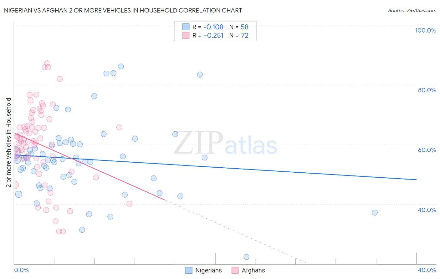 Nigerian vs Afghan 2 or more Vehicles in Household